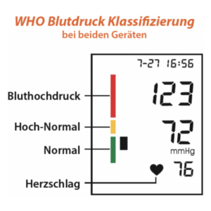 Blutdruckmessgerät zeigt Werte von 123/72 mmHg und Herzschlag von 76, mit WHO-Klassifizierung.