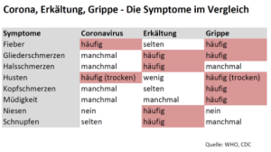 Corona- Die Symptome im Vergleich